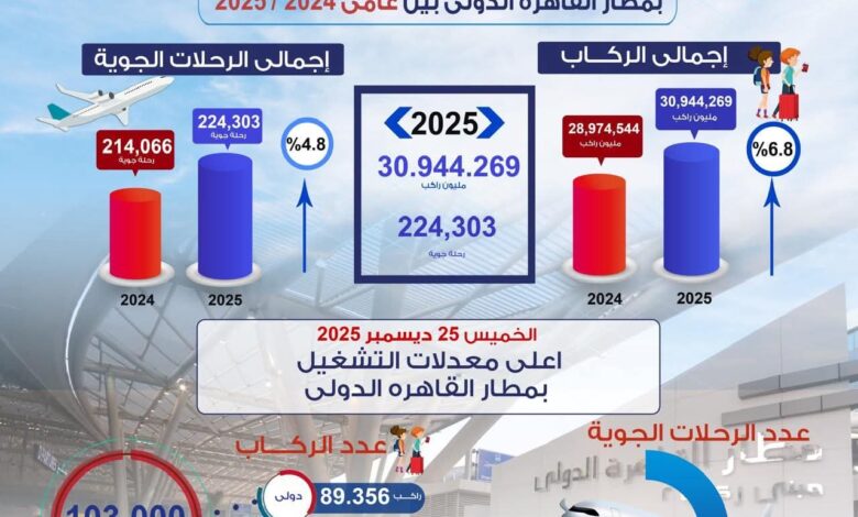 مطار القاهرة الدولي أعلى معدلات تشغيل بلغت 103 ألف راكب على متن 696 رحلة جوية على مدار اليوم