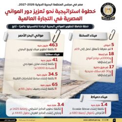 مصر تفوز بعضوية مجلس المنظمة البحرية الدولية 2026/2027 وتعزز مكانتها كمركز إقليمي للنقل البحري. 