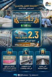 كشفت المؤشرات المالية للشركة القابضة للقطن والنسيج تحقيق أداء مالي قوي ونمو ملحوظ في المبيعات والصادرات. 