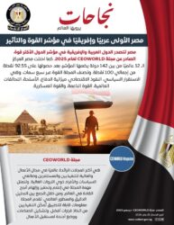 مصر تتصدر الدول العربية والإفريقية في مؤشر الدول الأكثر قوة وتأثيرًا في العالم
