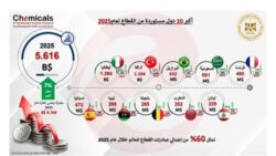 صادرات الكيماويات والأسمدة المصرية تسجل 9.43 مليار دولار بنمو 7.4% خلال عام 2025.