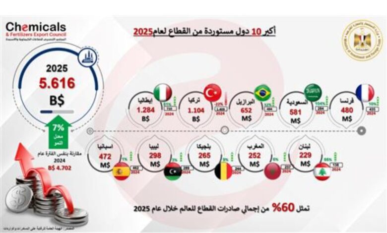 صادرات الكيماويات والأسمدة المصرية تسجل 9.43 مليار دولار بنمو 7.4% خلال عام 2025.
