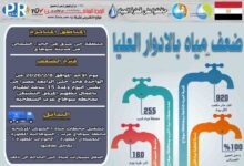الأحد : ضعف المياه بالادوار العليا بمنطقة حى شرق بمدينة سوهاج من الواحدة فجرا ولمدة 15 ساعة للقيام باعمال تطهير المروق التشيكى بمحطة سوهاج غرب السطحية .