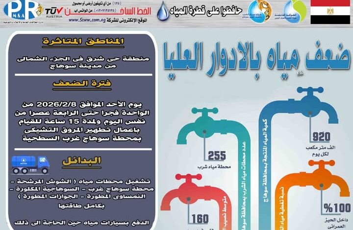 الأحد : ضعف المياه بالادوار العليا بمنطقة حى شرق بمدينة سوهاج من الواحدة فجرا ولمدة 15 ساعة للقيام باعمال تطهير المروق التشيكى بمحطة سوهاج غرب السطحية .